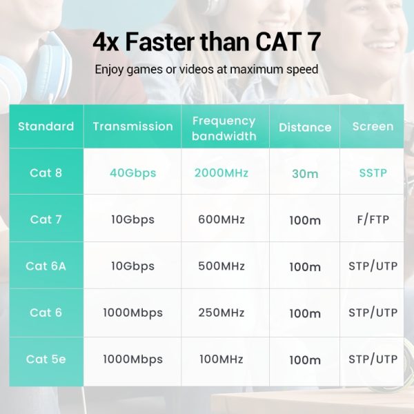 UGREEN Ethernet Cable CAT8 40Gbps 2000MHz CAT 8 Networking Cotton