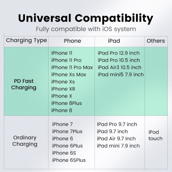 Ugreen MFi USB C to Lightning iPhone Charger Cable for iPhone 13