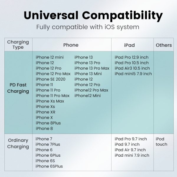 Ugreen MFi USB Type C to Lightning Cable for iPhone 13 Mini Pro Max 8 PD